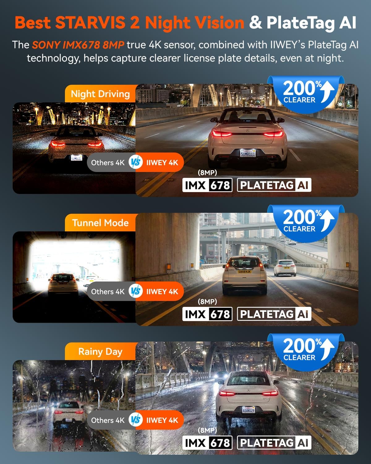 IIWEY 4K Dash Cam 3 Channel, Triple STARVIS 2 Sensors (IMX678 Front, IMX675 Cabin & Rear), 4K+2K+1080P HDR, Night Vision 3.0, PlateTag AI for Plate Clarity, 5GHz WiFi, GPS, Parking Mode, 128GB Card In - Image 3